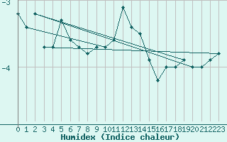 Courbe de l'humidex pour Kvitfjell