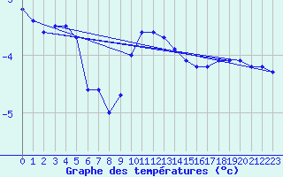 Courbe de tempratures pour Schmuecke