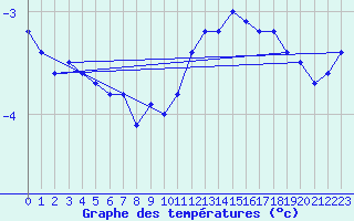 Courbe de tempratures pour Tours (37)