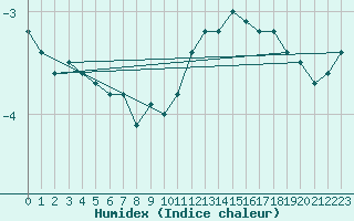 Courbe de l'humidex pour Tours (37)