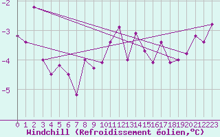 Courbe du refroidissement olien pour Coburg