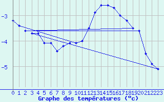 Courbe de tempratures pour Mont-Saint-Vincent (71)