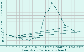 Courbe de l'humidex pour Bourg-Saint-Maurice (73)