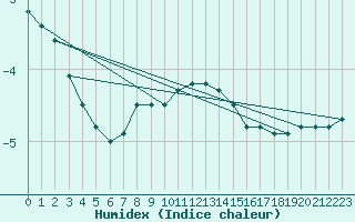 Courbe de l'humidex pour Norsjoe