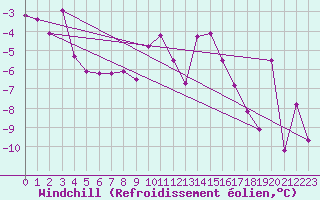 Courbe du refroidissement olien pour Col de Porte - Nivose (38)