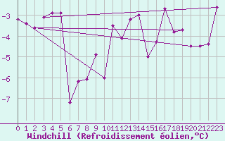 Courbe du refroidissement olien pour Metz (57)