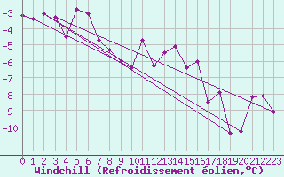 Courbe du refroidissement olien pour Utsjoki Nuorgam rajavartioasema