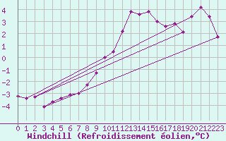 Courbe du refroidissement olien pour Roches Point
