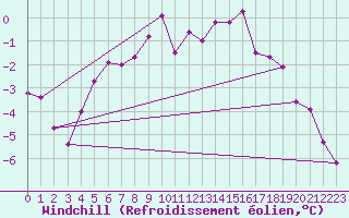 Courbe du refroidissement olien pour Adelsoe