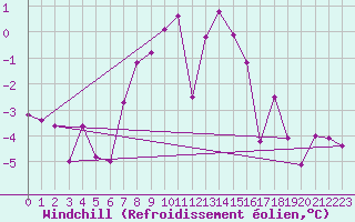 Courbe du refroidissement olien pour Monte Rosa