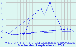 Courbe de tempratures pour Monte Rosa