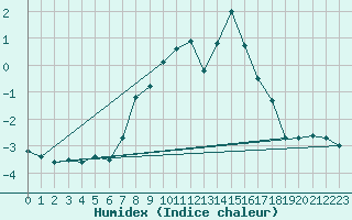 Courbe de l'humidex pour Monte Rosa