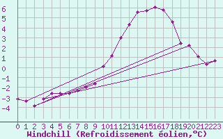 Courbe du refroidissement olien pour Ploeren (56)