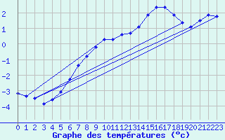 Courbe de tempratures pour Chteaudun (28)