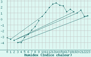 Courbe de l'humidex pour Piz Martegnas