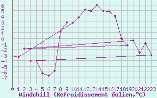 Courbe du refroidissement olien pour Wernigerode