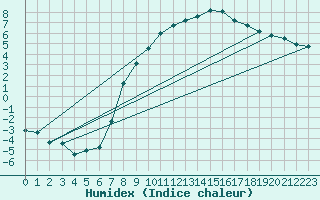 Courbe de l'humidex pour Wutoeschingen-Ofteri