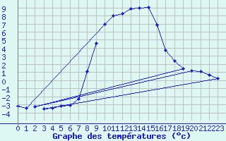 Courbe de tempratures pour Obergurgl