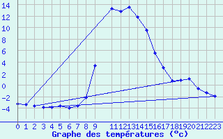 Courbe de tempratures pour Crnomelj