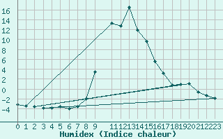 Courbe de l'humidex pour Crnomelj