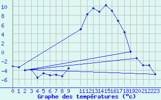 Courbe de tempratures pour Rodez (12)