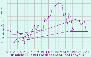 Courbe du refroidissement olien pour Zurich-Kloten