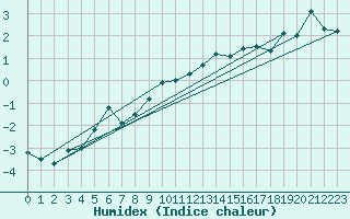 Courbe de l'humidex pour Brocken