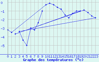 Courbe de tempratures pour Marienberg