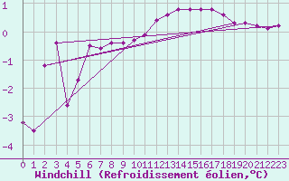 Courbe du refroidissement olien pour Renwez (08)