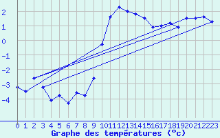 Courbe de tempratures pour Bergn / Latsch