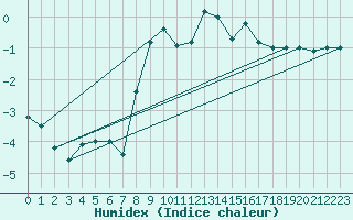 Courbe de l'humidex pour Disentis
