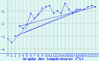 Courbe de tempratures pour Tromso