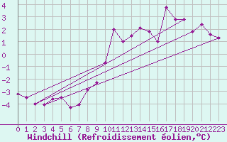 Courbe du refroidissement olien pour Saint-Pierre-Les Egaux (38)