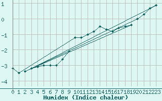 Courbe de l'humidex pour Oehringen