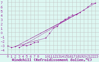 Courbe du refroidissement olien pour Jabbeke (Be)