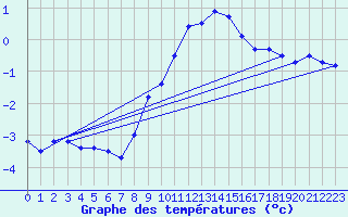 Courbe de tempratures pour Mariapfarr