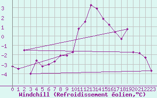 Courbe du refroidissement olien pour Bad Hersfeld
