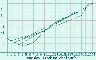 Courbe de l'humidex pour Wuerzburg