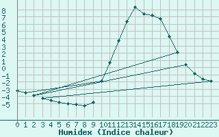 Courbe de l'humidex pour Thoiras (30)