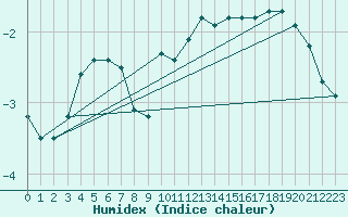 Courbe de l'humidex pour Schonungen-Mainberg