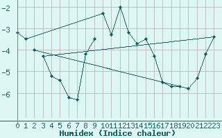 Courbe de l'humidex pour Gornergrat