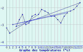 Courbe de tempratures pour Tromso