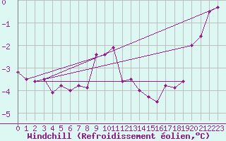 Courbe du refroidissement olien pour Salen-Reutenen