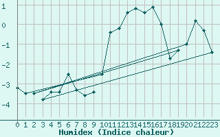 Courbe de l'humidex pour Oron (Sw)