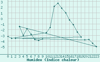 Courbe de l'humidex pour Preonzo (Sw)