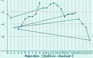 Courbe de l'humidex pour Stora Sjoefallet