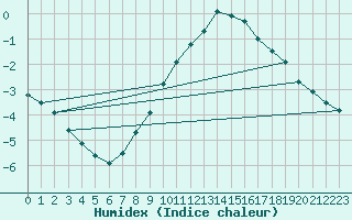 Courbe de l'humidex pour Wittenberg