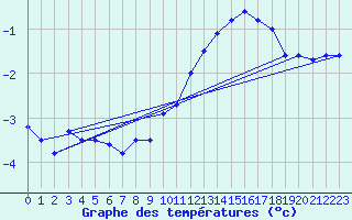 Courbe de tempratures pour Dole-Tavaux (39)