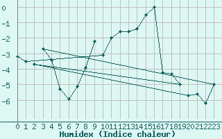 Courbe de l'humidex pour Jungfraujoch (Sw)