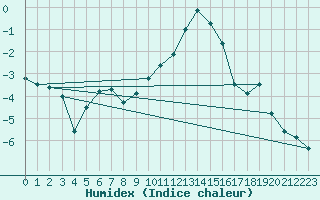 Courbe de l'humidex pour Sylarna